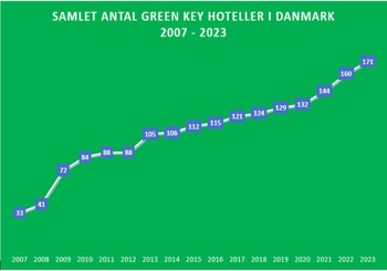 16 hoteller blev miljøcertificeret med Green Key i 2023