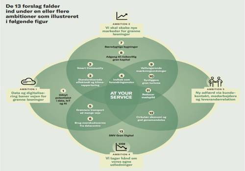 klimapartnerskab13anbefalinger-2020