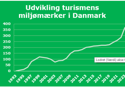 Udvturismensmiljømærker